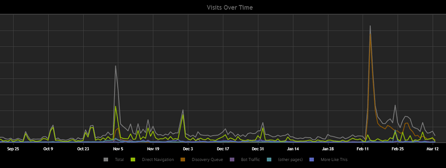 A mostly flat traffic graph with a few small spikes.  The largest spikes are on Nov. 5th and Feb. 15th.
