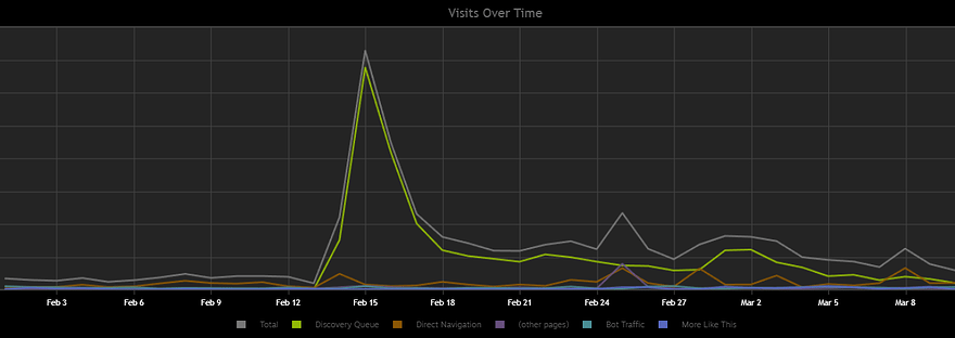 A graph of Steam traffic through February and into March.  The line is flat until a huge spike on February 15th from the discovery queue.  The spike trails off but traffic remains much higher than before.